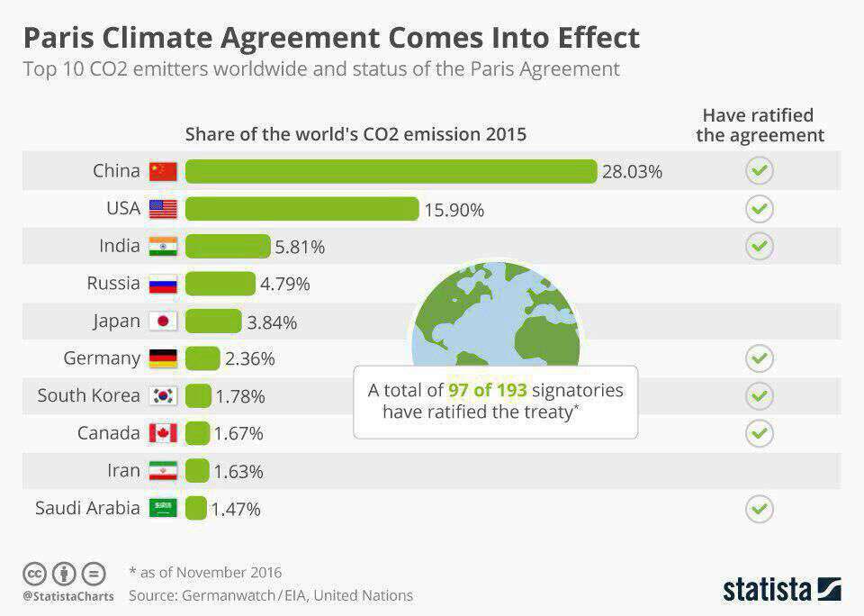 ده کشوری که بیشترین گاز دی اکسید کربن (CO2) جهان را در سال ۲۰۱۵ میلادی تولید کرده‌اند.
🔹 چین و آمریکا بیشترین آلودگی جهانی